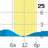 Englewood tide chart for Tuesday, November 25, 2025