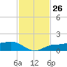 Englewood tide chart for Wednesday, November 26, 2025