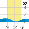 Englewood tide chart for Thursday, November 27, 2025