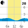 Englewood tide chart for Friday, November 28, 2025