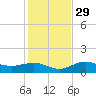 Englewood tide chart for Saturday, November 29, 2025