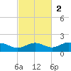 Englewood tide chart for Sunday, November 2, 2025