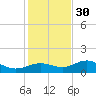 Englewood tide chart for Sunday, November 30, 2025