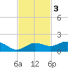 Englewood tide chart for Monday, November 3, 2025