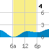 Englewood tide chart for Tuesday, November 4, 2025