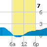 Englewood tide chart for Friday, November 7, 2025