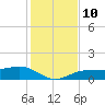 Englewood tide chart for Wednesday, December 10, 2025