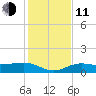Englewood tide chart for Thursday, December 11, 2025