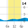 Englewood tide chart for Sunday, December 14, 2025