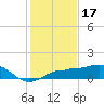 Englewood tide chart for Wednesday, December 17, 2025