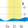 Englewood tide chart for Monday, December 1, 2025