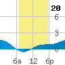 Englewood tide chart for Saturday, December 20, 2025