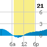 Englewood tide chart for Sunday, December 21, 2025