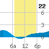 Englewood tide chart for Monday, December 22, 2025