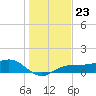 Englewood tide chart for Tuesday, December 23, 2025