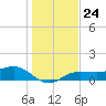 Englewood tide chart for Wednesday, December 24, 2025