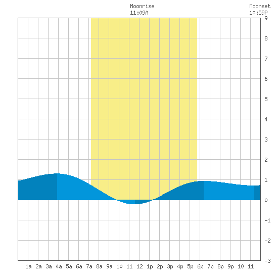 Englewood tide chart for Thursday, December 25, 2025