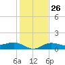 Englewood tide chart for Friday, December 26, 2025