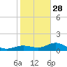 Englewood tide chart for Sunday, December 28, 2025