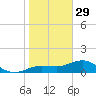 Englewood tide chart for Monday, December 29, 2025