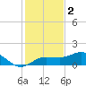 Englewood tide chart for Tuesday, December 2, 2025