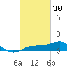 Englewood tide chart for Tuesday, December 30, 2025