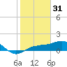 Englewood tide chart for Wednesday, December 31, 2025