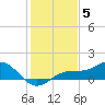Englewood tide chart for Friday, December 5, 2025