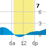 Englewood tide chart for Sunday, December 7, 2025