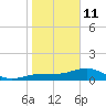 Englewood tide chart for Sunday, January 11, 2026