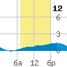 Englewood tide chart for Monday, January 12, 2026