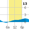 Englewood tide chart for Tuesday, January 13, 2026