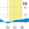 Englewood tide chart for Thursday, January 15, 2026