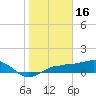 Englewood tide chart for Friday, January 16, 2026