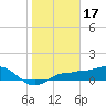 Englewood tide chart for Saturday, January 17, 2026