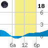 Englewood tide chart for Sunday, January 18, 2026