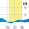 Englewood tide chart for Monday, January 19, 2026
