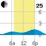 Englewood tide chart for Sunday, January 25, 2026
