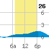 Englewood tide chart for Monday, January 26, 2026