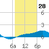 Englewood tide chart for Wednesday, January 28, 2026