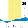 Englewood tide chart for Thursday, January 29, 2026