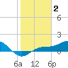 Englewood tide chart for Friday, January 2, 2026