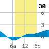 Englewood tide chart for Friday, January 30, 2026
