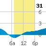 Englewood tide chart for Saturday, January 31, 2026