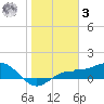 Englewood tide chart for Saturday, January 3, 2026