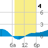 Englewood tide chart for Sunday, January 4, 2026