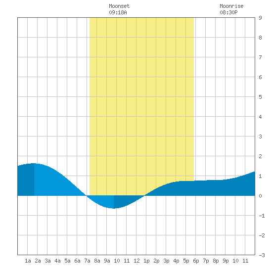 Englewood tide chart for Monday, January 5, 2026