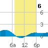 Englewood tide chart for Tuesday, January 6, 2026
