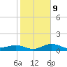 Englewood tide chart for Friday, January 9, 2026