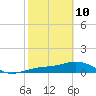Englewood tide chart for Tuesday, February 10, 2026